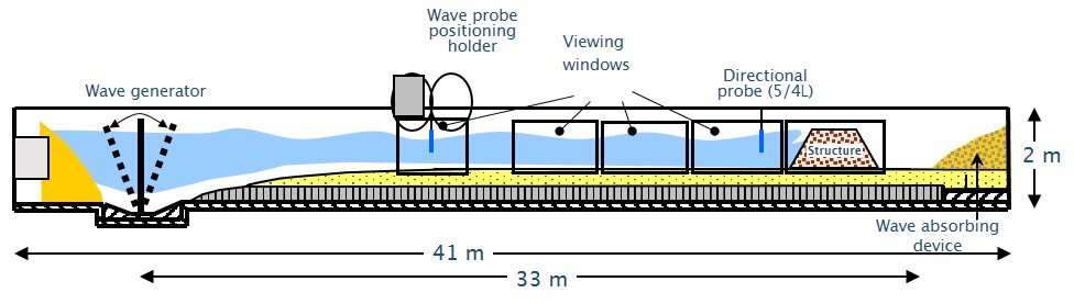 Longitudinal section of the 1m wave flume | Artelia Hydraulics